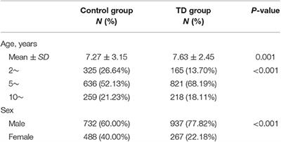 The Blood Levels of Trace Elements Are Lower in Children With Tic Disorder: Results From a Retrospective Study